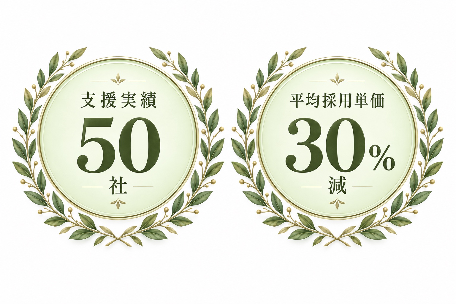 支援実績50社、平均採用単価30%減